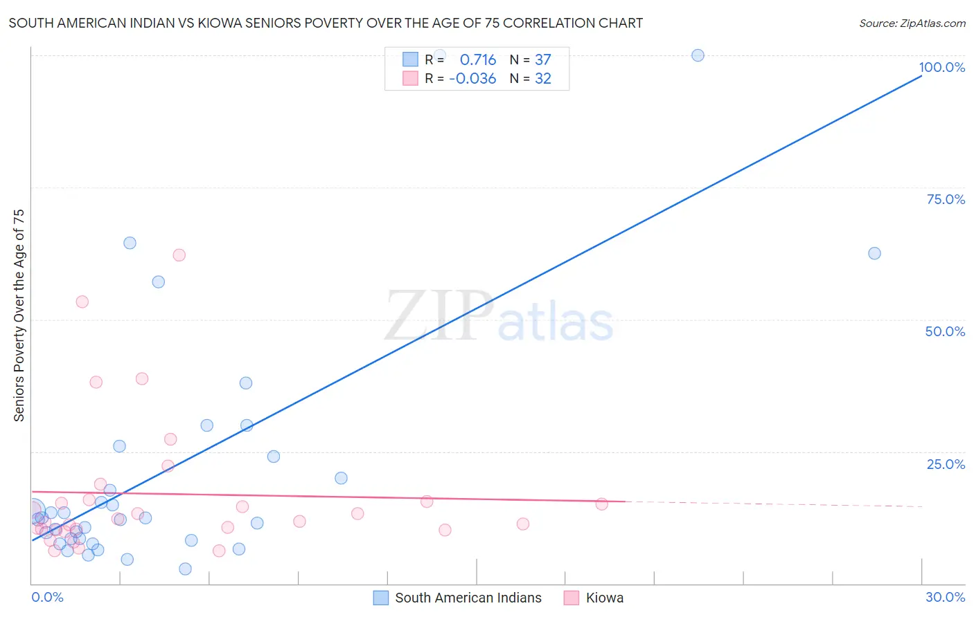 South American Indian vs Kiowa Seniors Poverty Over the Age of 75