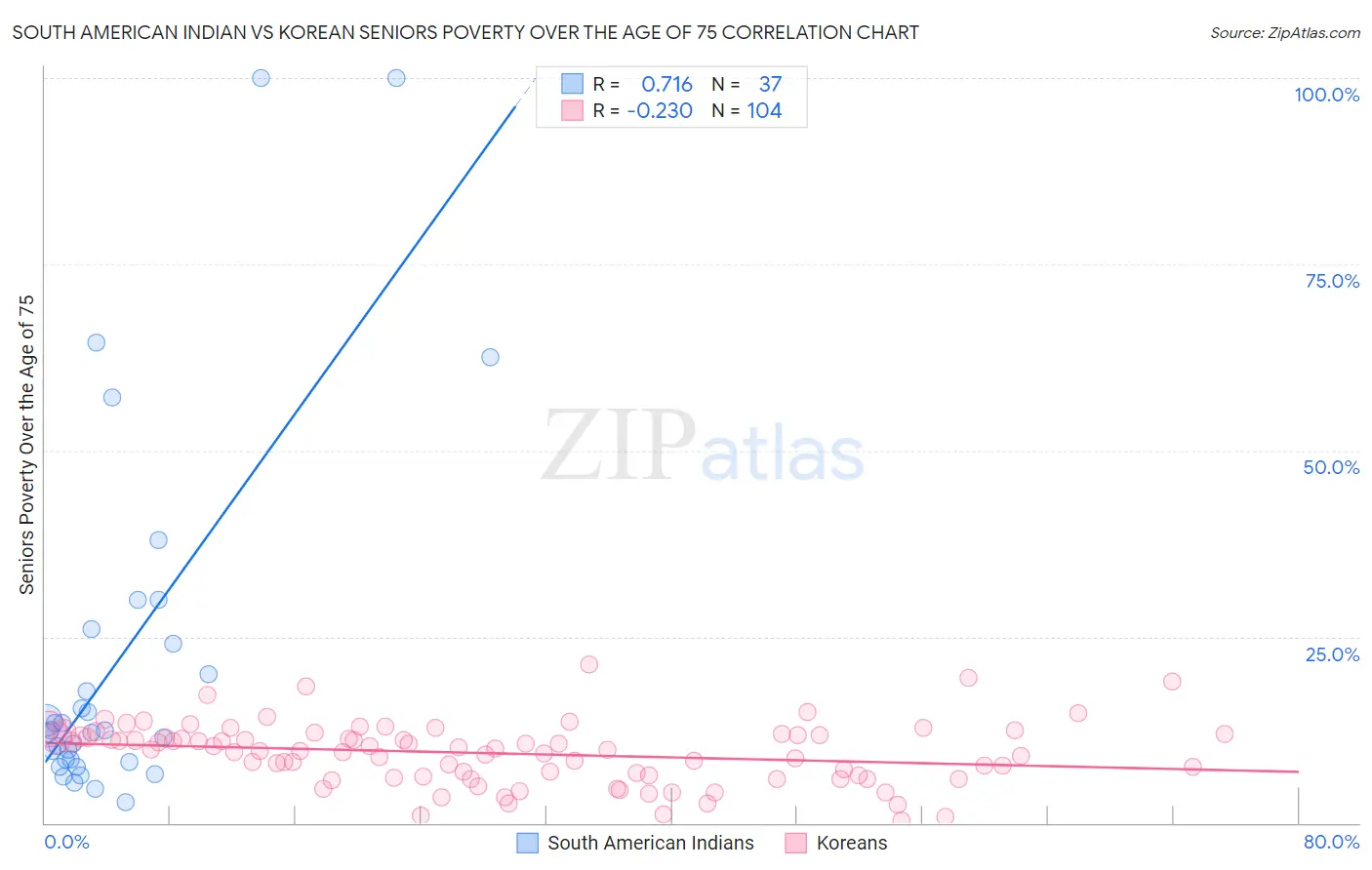 South American Indian vs Korean Seniors Poverty Over the Age of 75