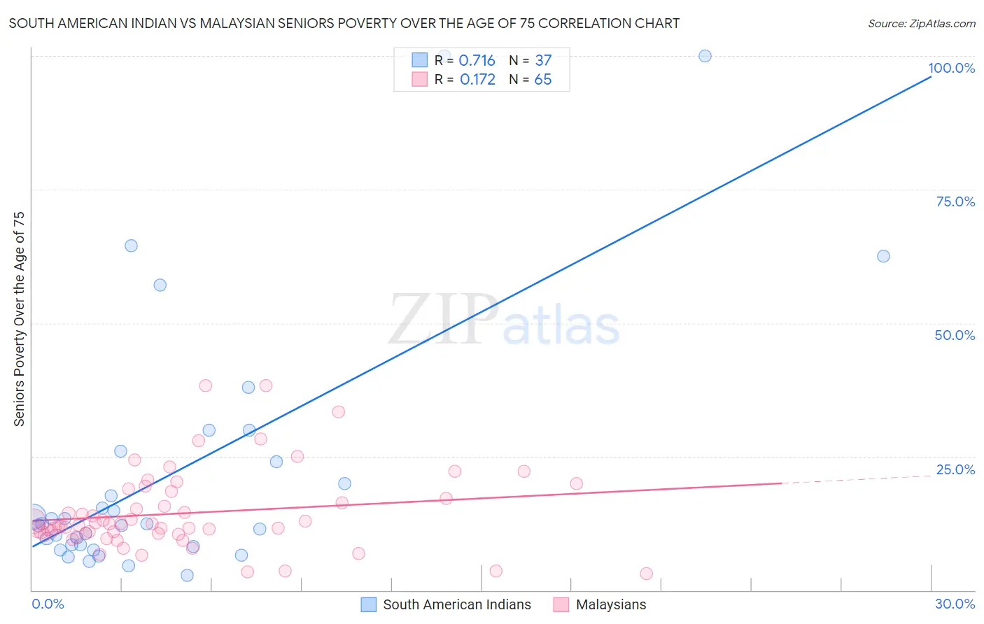 South American Indian vs Malaysian Seniors Poverty Over the Age of 75