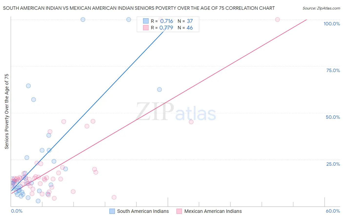 South American Indian vs Mexican American Indian Seniors Poverty Over the Age of 75