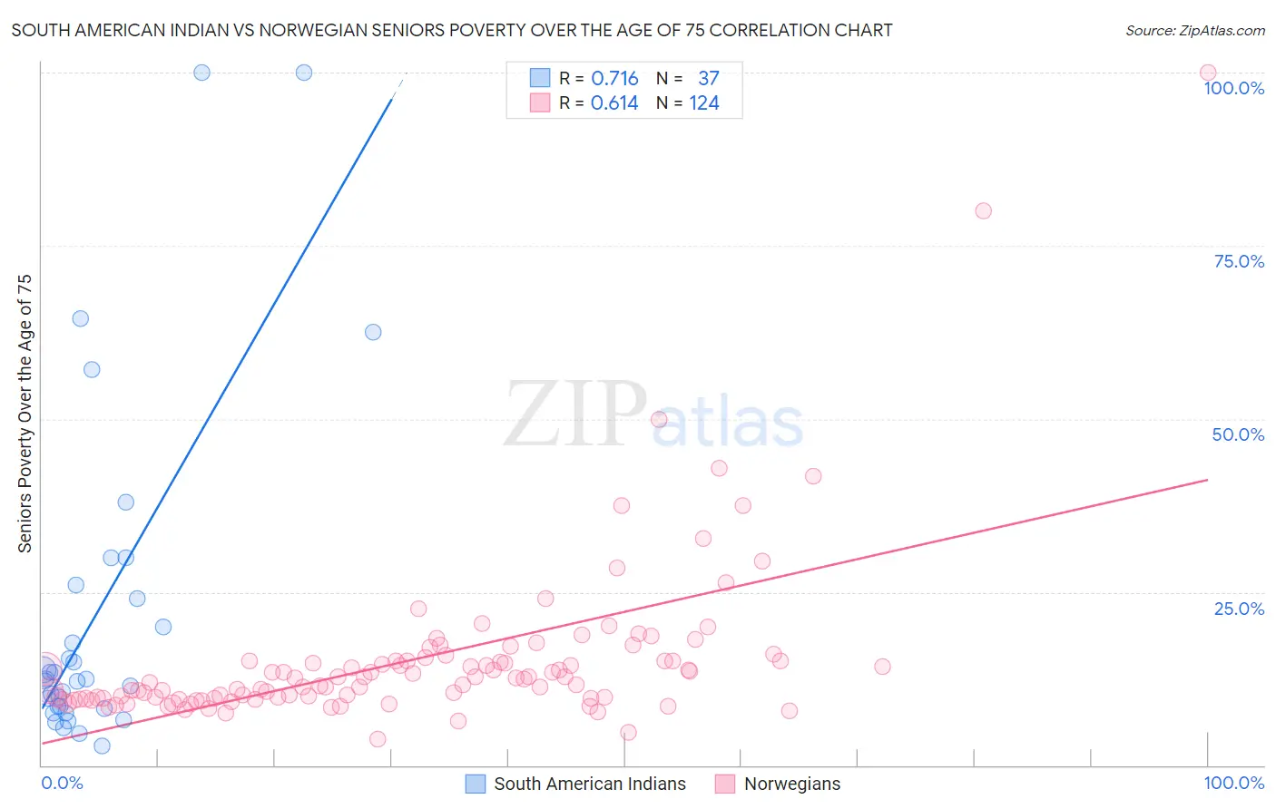 South American Indian vs Norwegian Seniors Poverty Over the Age of 75