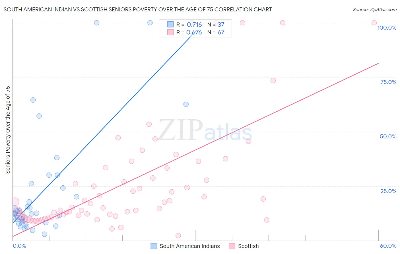 South American Indian vs Scottish Seniors Poverty Over the Age of 75