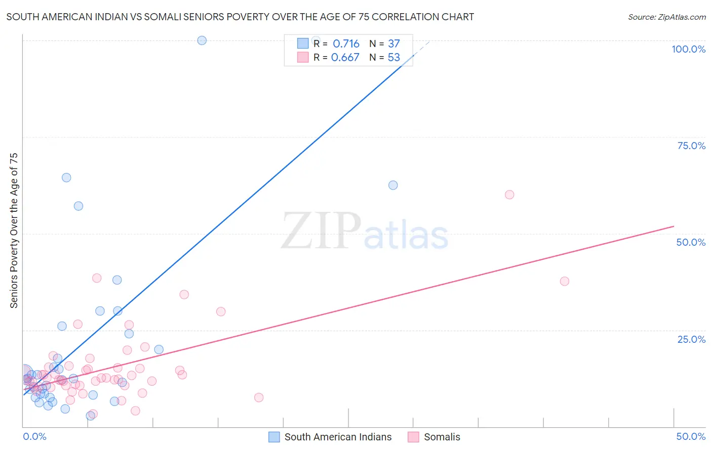 South American Indian vs Somali Seniors Poverty Over the Age of 75