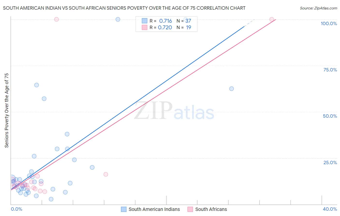 South American Indian vs South African Seniors Poverty Over the Age of 75