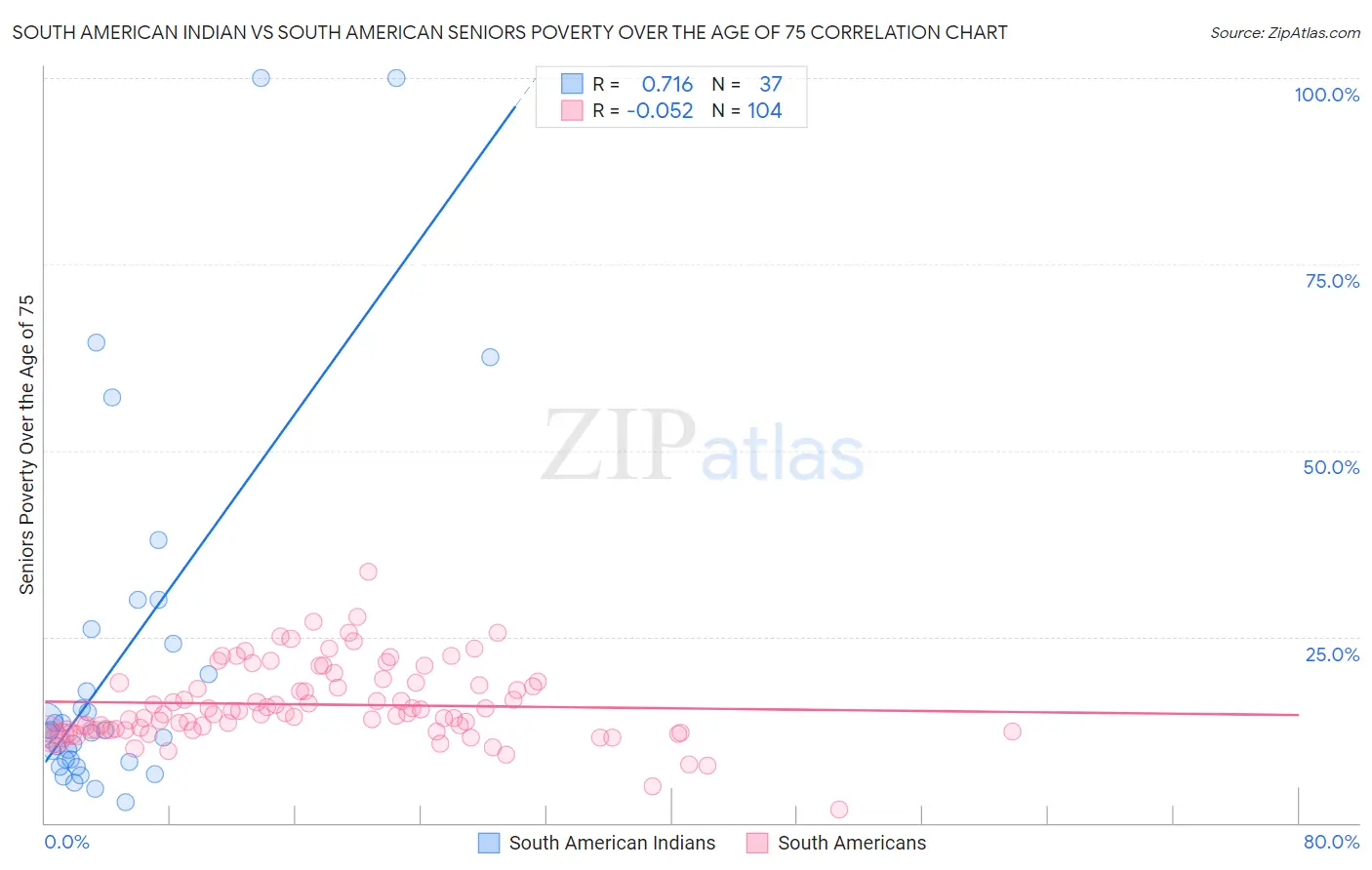 South American Indian vs South American Seniors Poverty Over the Age of 75