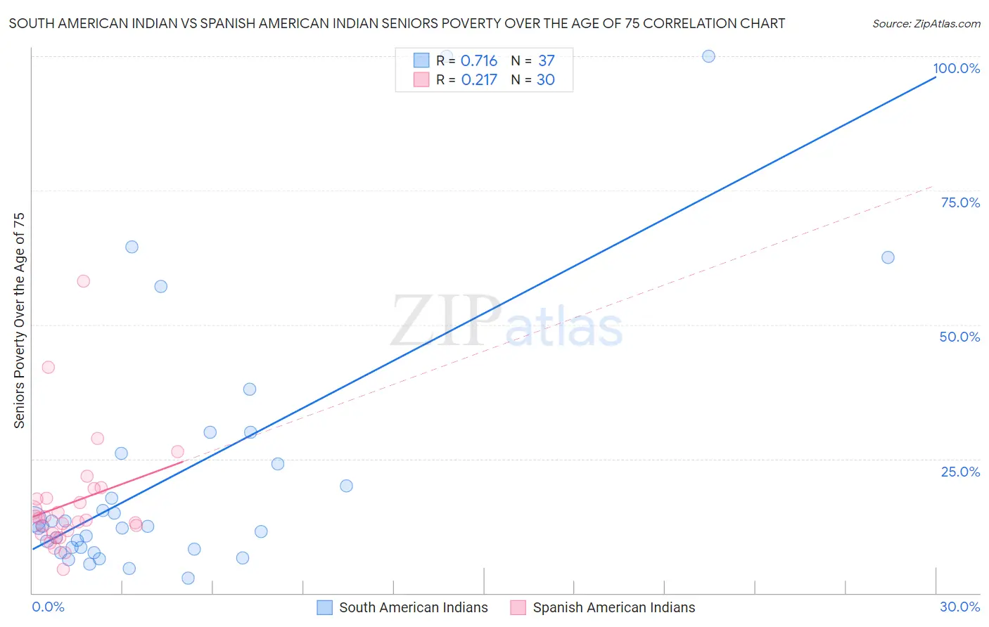 South American Indian vs Spanish American Indian Seniors Poverty Over the Age of 75