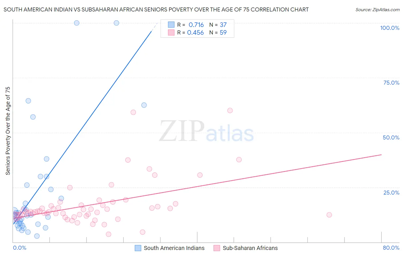South American Indian vs Subsaharan African Seniors Poverty Over the Age of 75