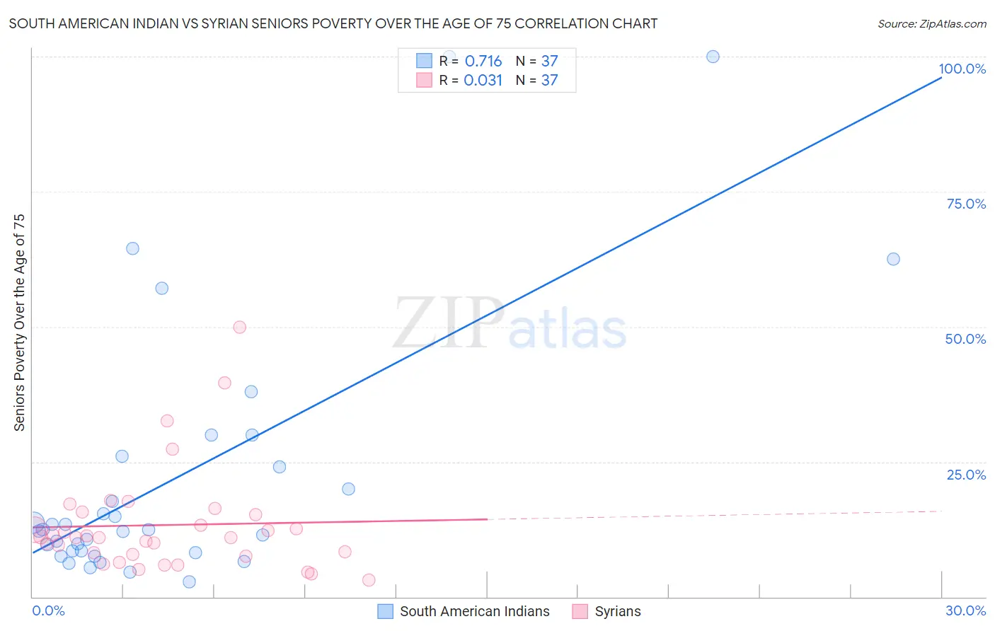 South American Indian vs Syrian Seniors Poverty Over the Age of 75