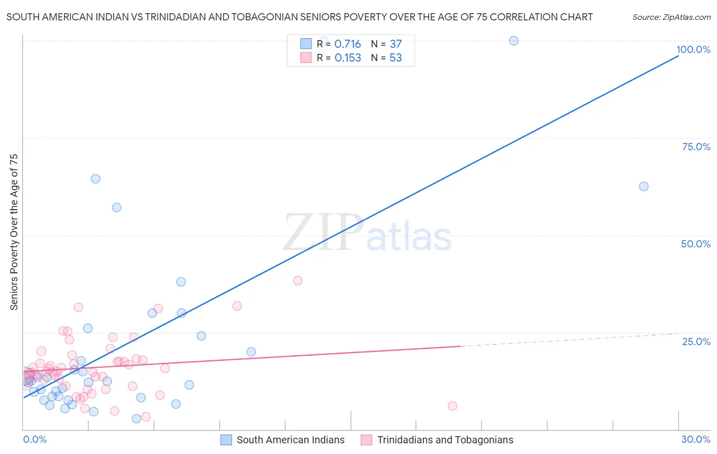 South American Indian vs Trinidadian and Tobagonian Seniors Poverty Over the Age of 75