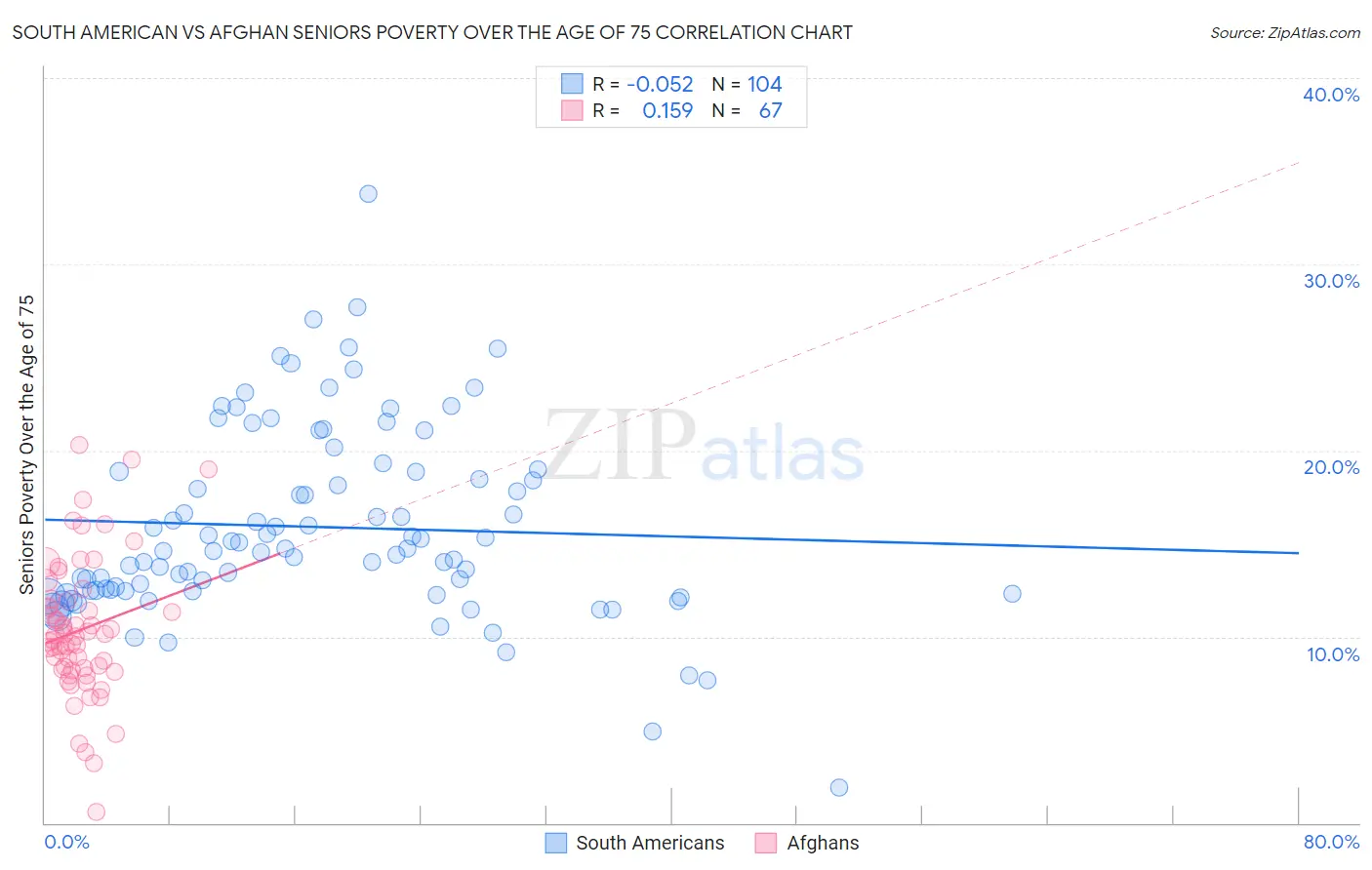 South American vs Afghan Seniors Poverty Over the Age of 75