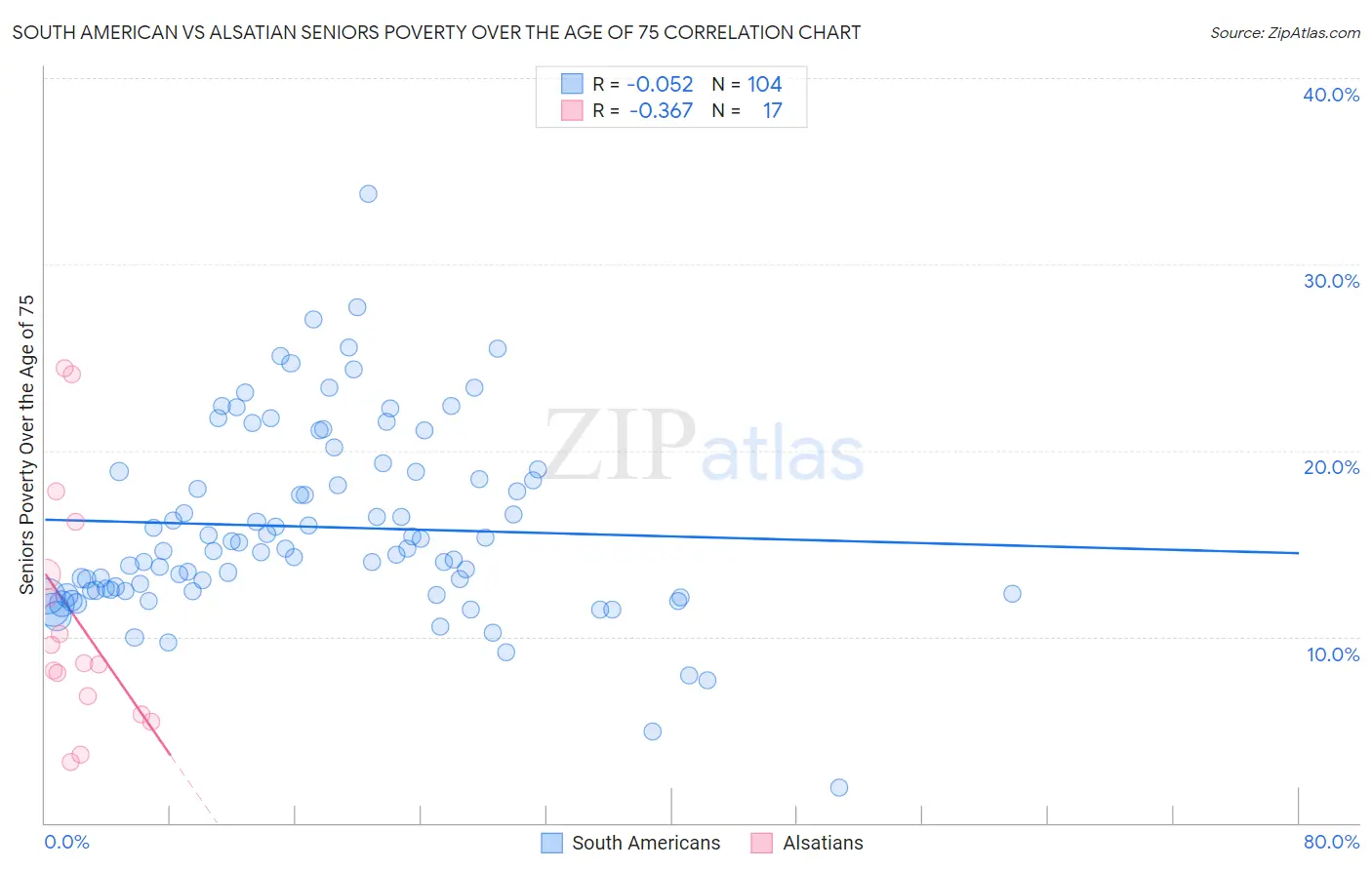 South American vs Alsatian Seniors Poverty Over the Age of 75