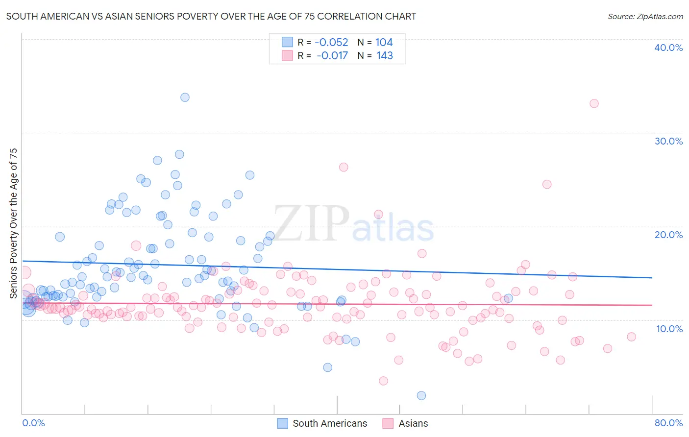 South American vs Asian Seniors Poverty Over the Age of 75