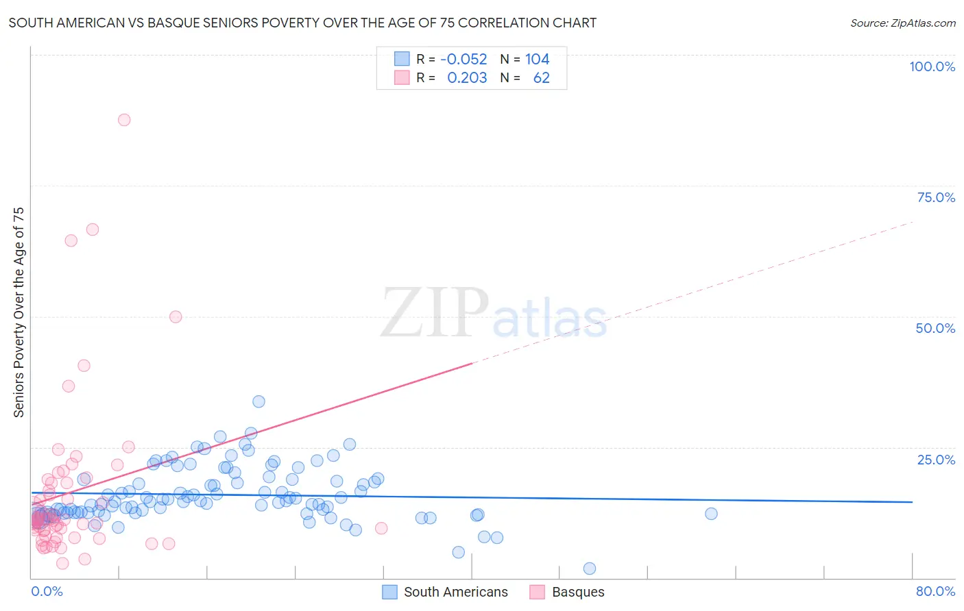 South American vs Basque Seniors Poverty Over the Age of 75