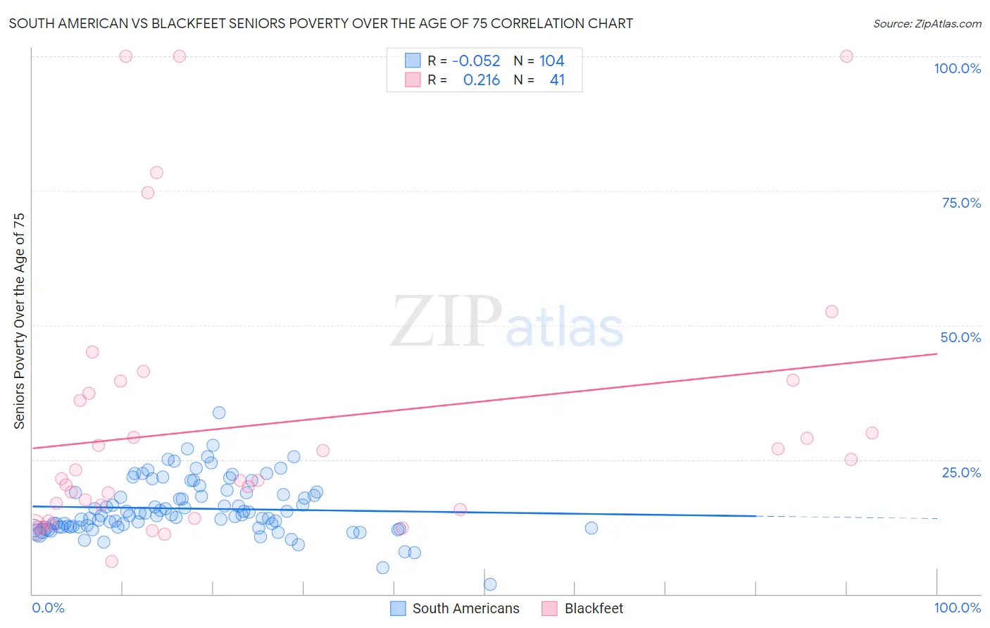 South American vs Blackfeet Seniors Poverty Over the Age of 75