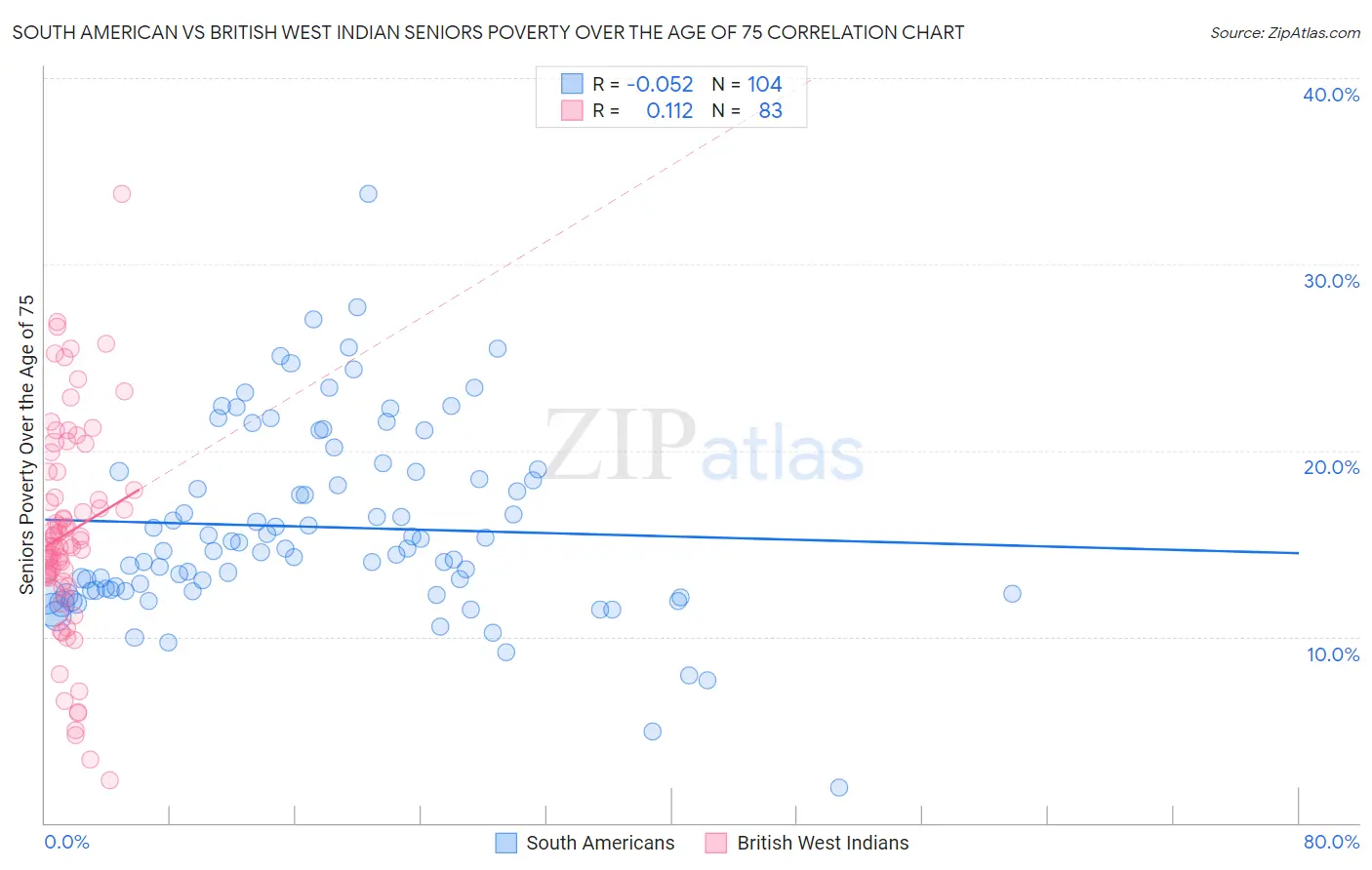 South American vs British West Indian Seniors Poverty Over the Age of 75