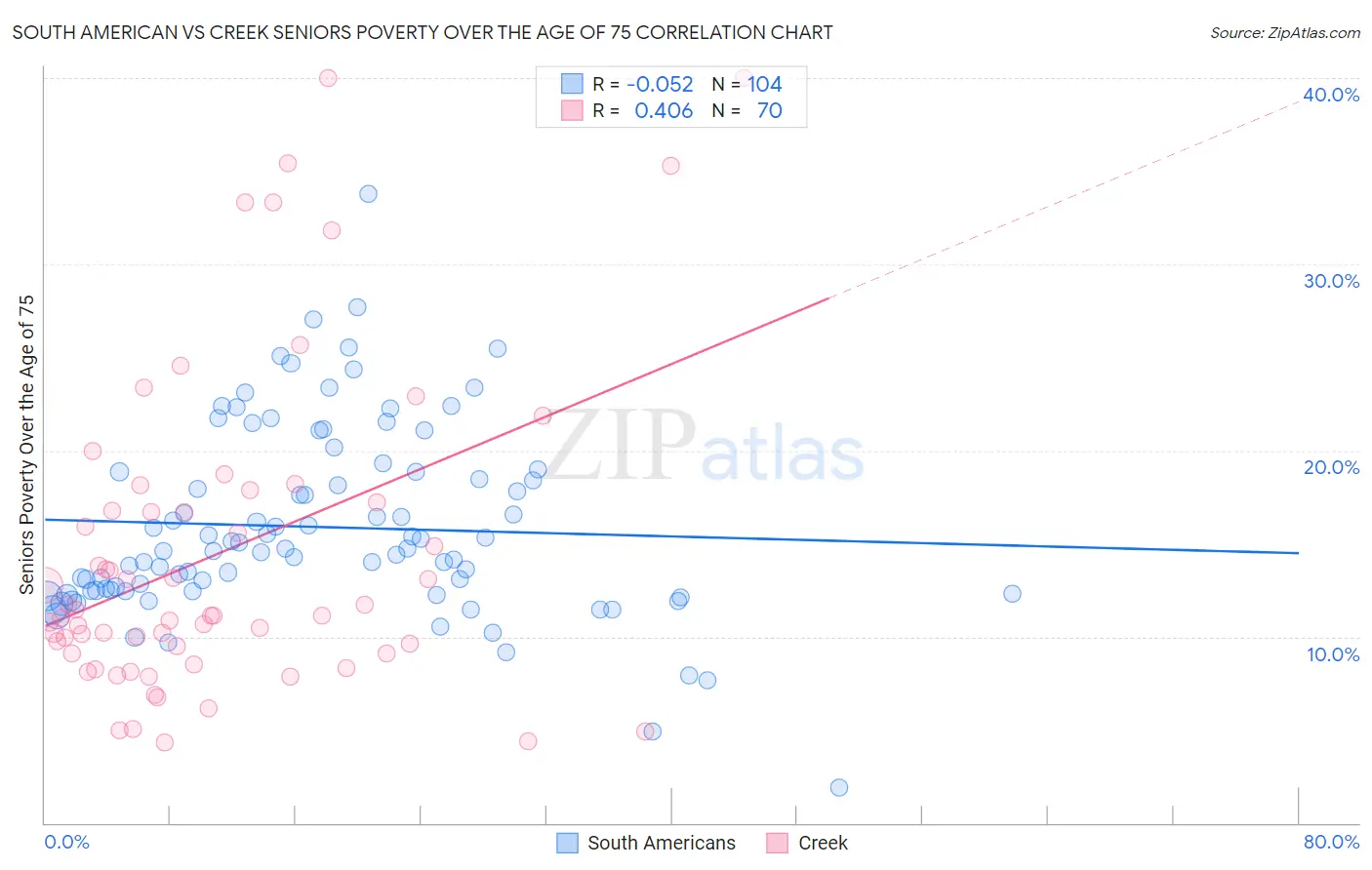 South American vs Creek Seniors Poverty Over the Age of 75