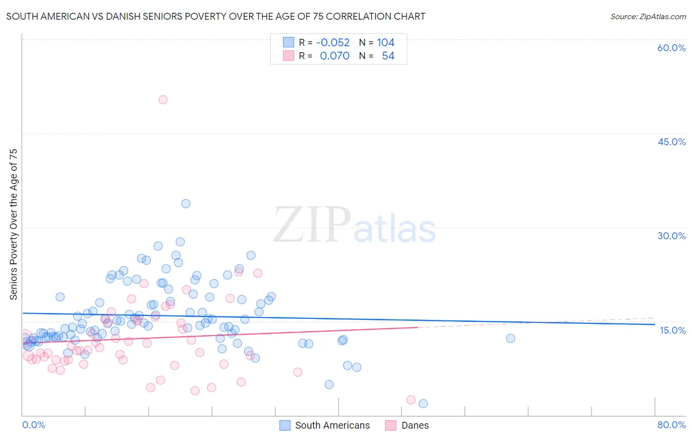 South American vs Danish Seniors Poverty Over the Age of 75