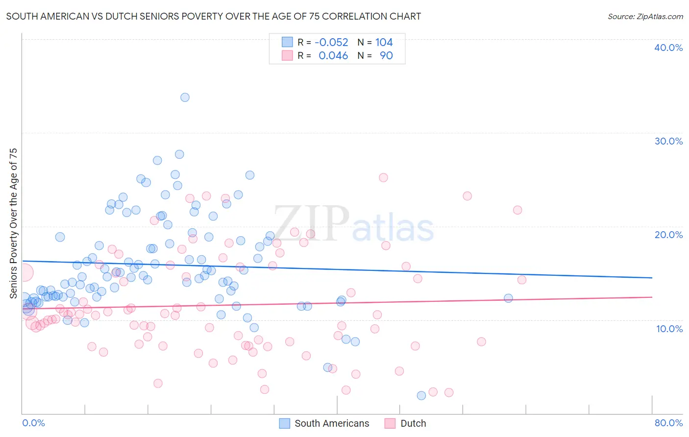 South American vs Dutch Seniors Poverty Over the Age of 75