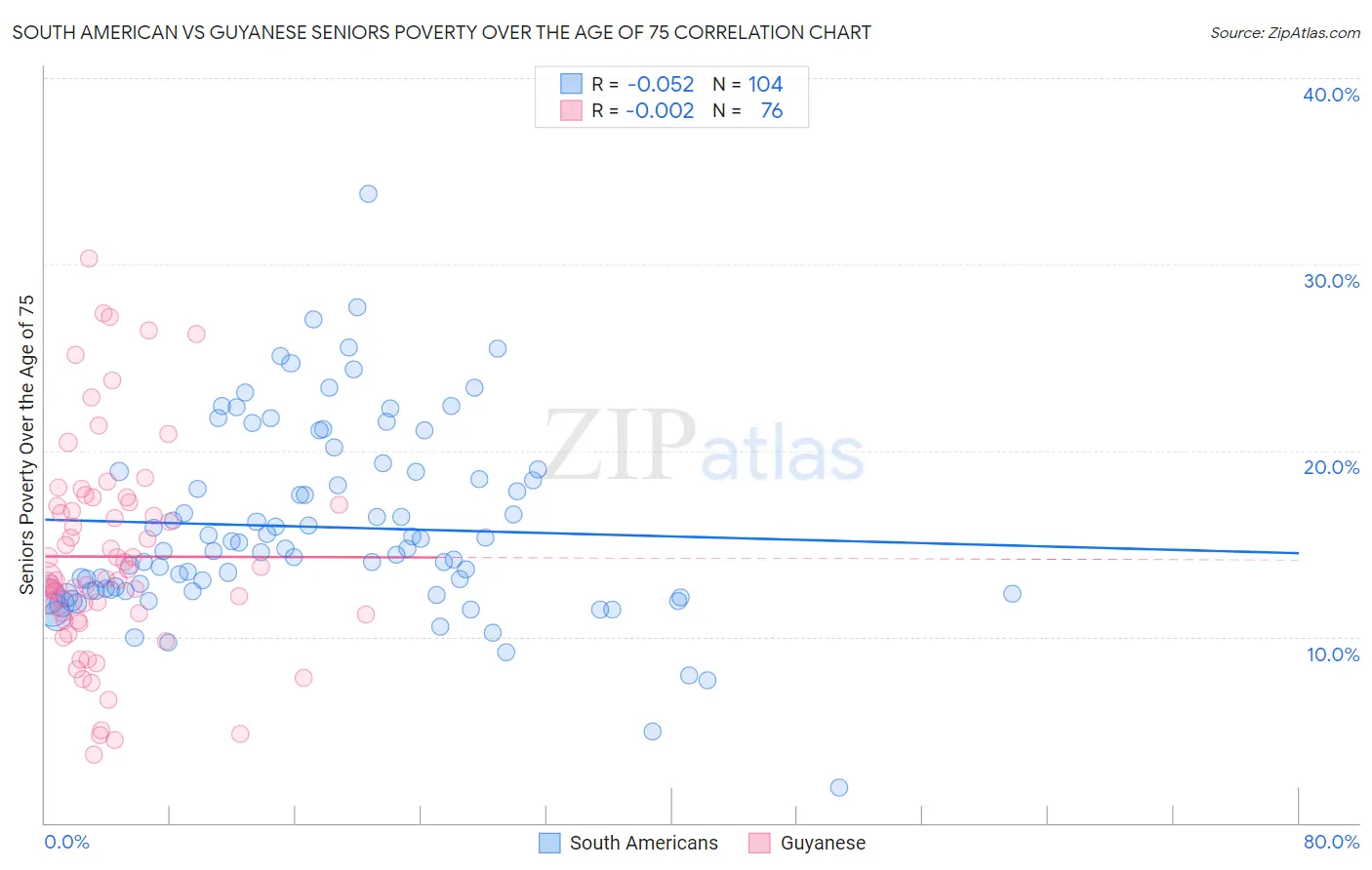 South American vs Guyanese Seniors Poverty Over the Age of 75