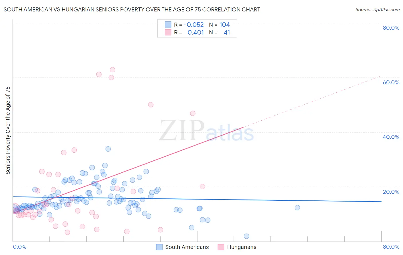 South American vs Hungarian Seniors Poverty Over the Age of 75