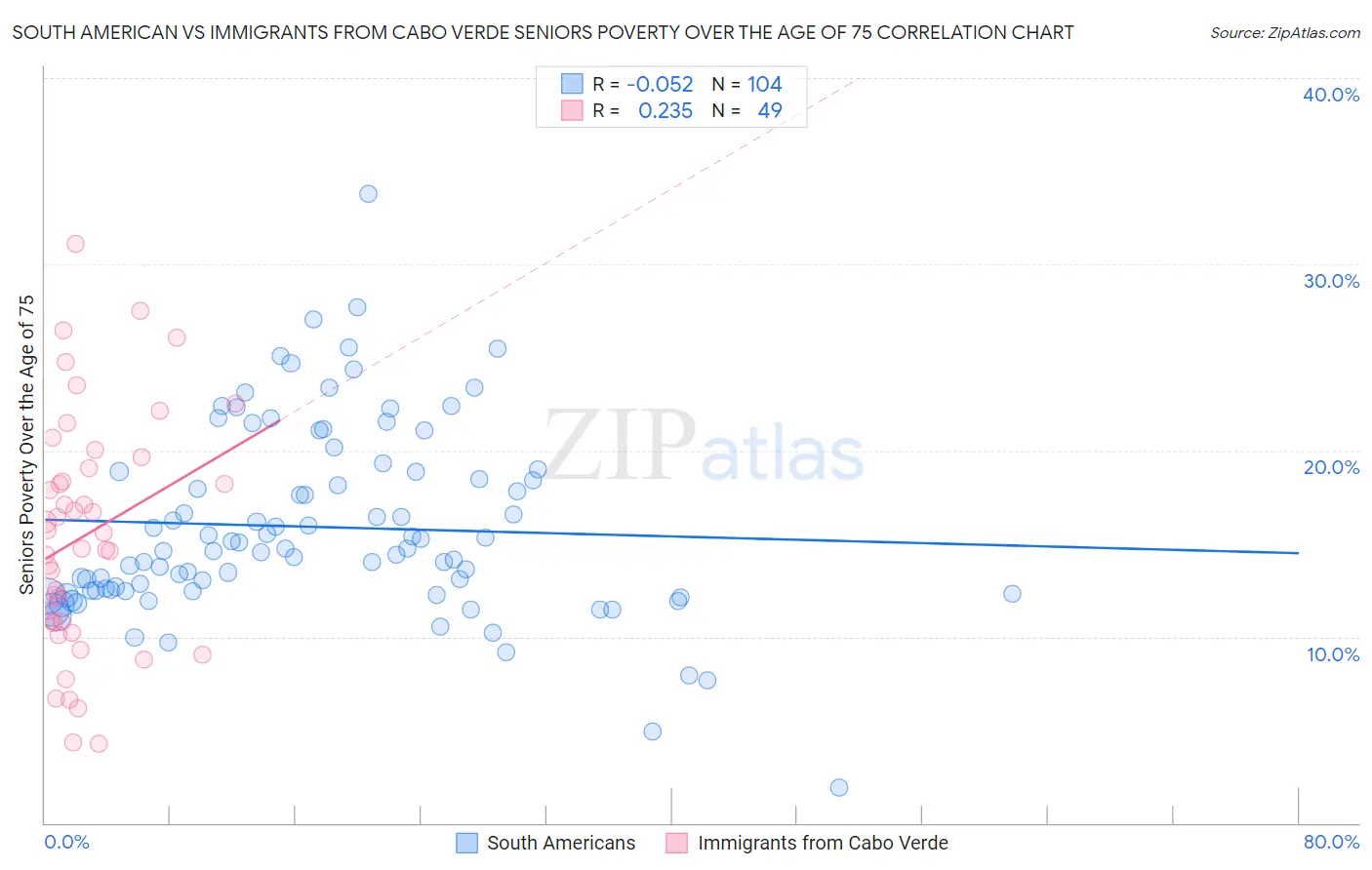 South American vs Immigrants from Cabo Verde Seniors Poverty Over the Age of 75