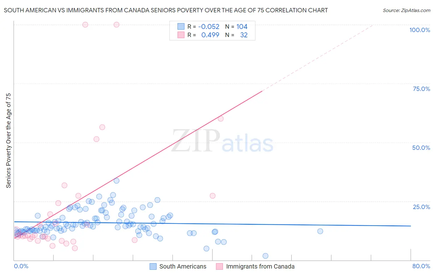 South American vs Immigrants from Canada Seniors Poverty Over the Age of 75