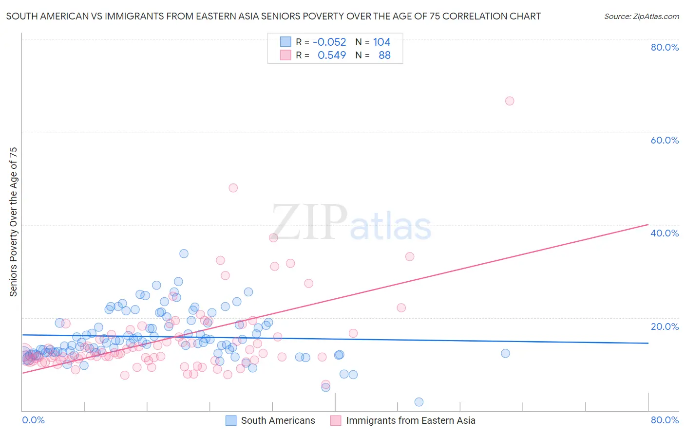 South American vs Immigrants from Eastern Asia Seniors Poverty Over the Age of 75