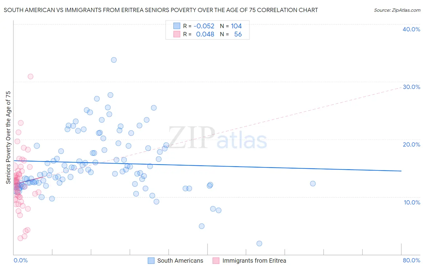 South American vs Immigrants from Eritrea Seniors Poverty Over the Age of 75