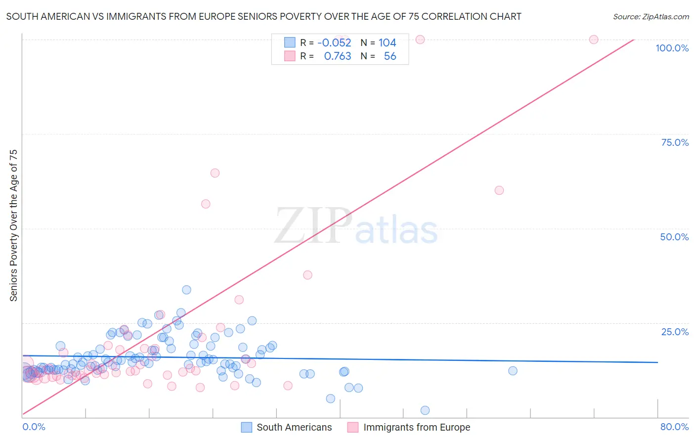 South American vs Immigrants from Europe Seniors Poverty Over the Age of 75