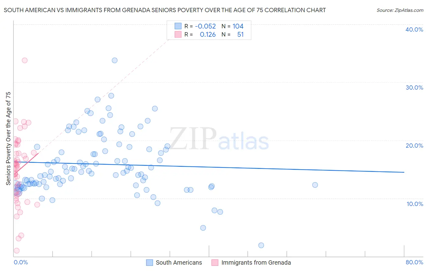 South American vs Immigrants from Grenada Seniors Poverty Over the Age of 75