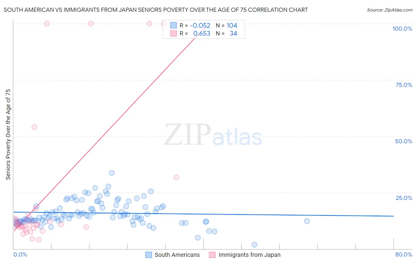 South American vs Immigrants from Japan Seniors Poverty Over the Age of 75