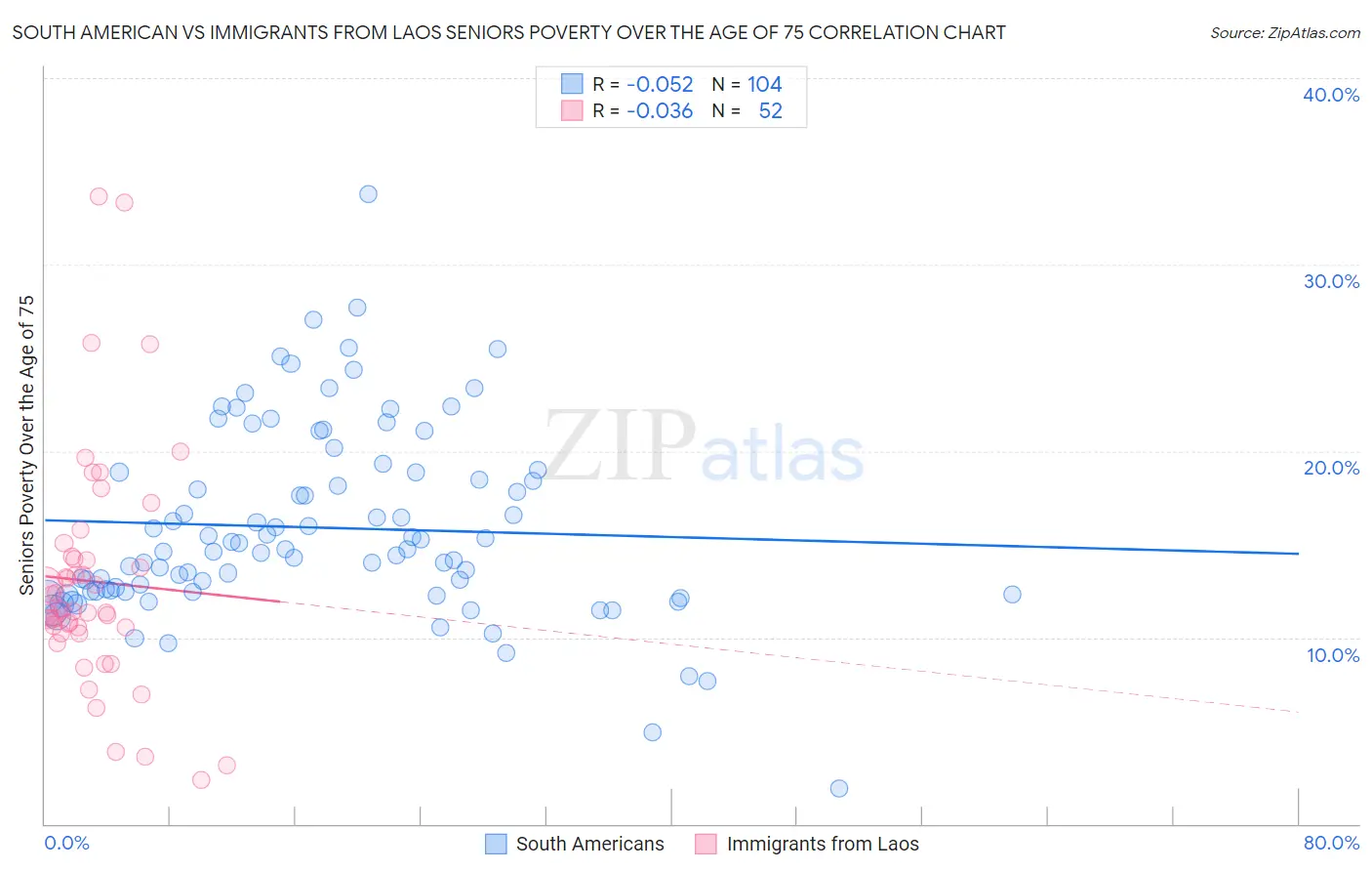 South American vs Immigrants from Laos Seniors Poverty Over the Age of 75