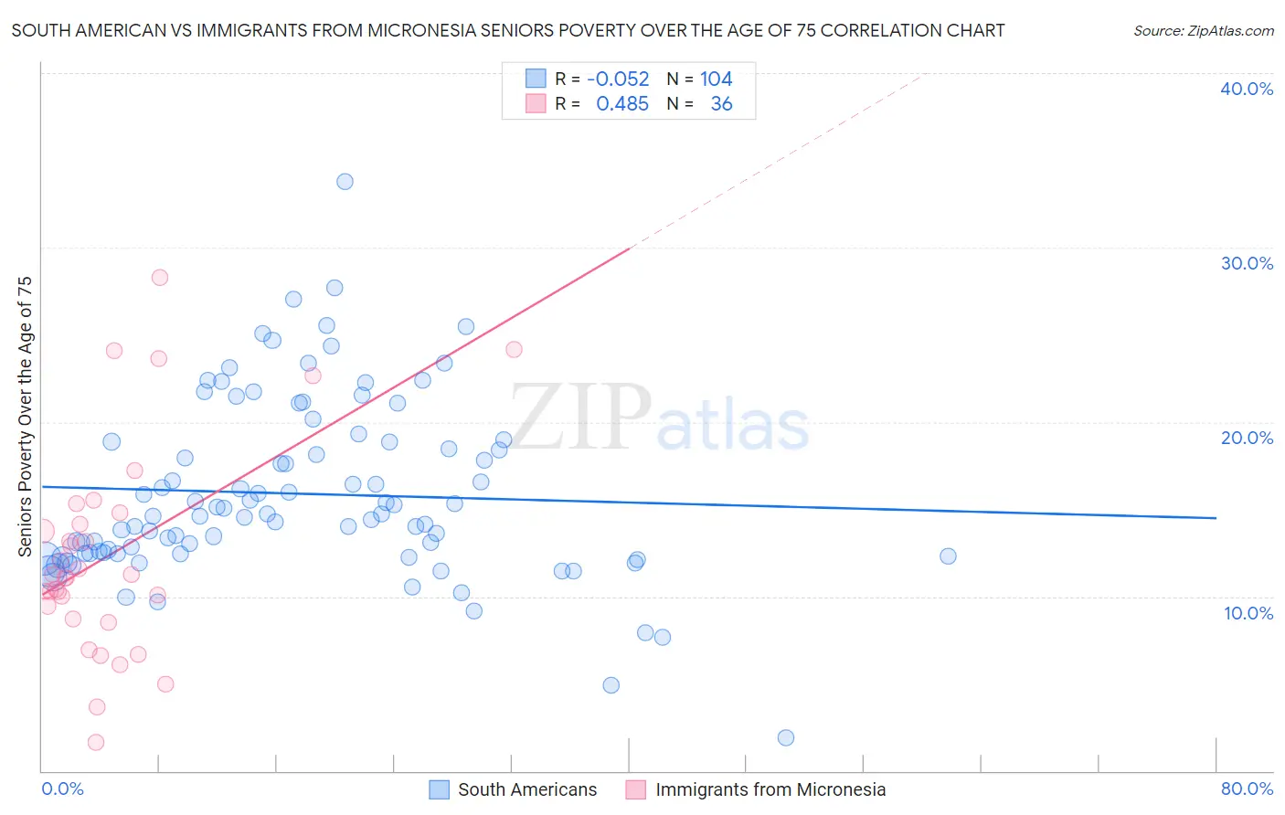 South American vs Immigrants from Micronesia Seniors Poverty Over the Age of 75