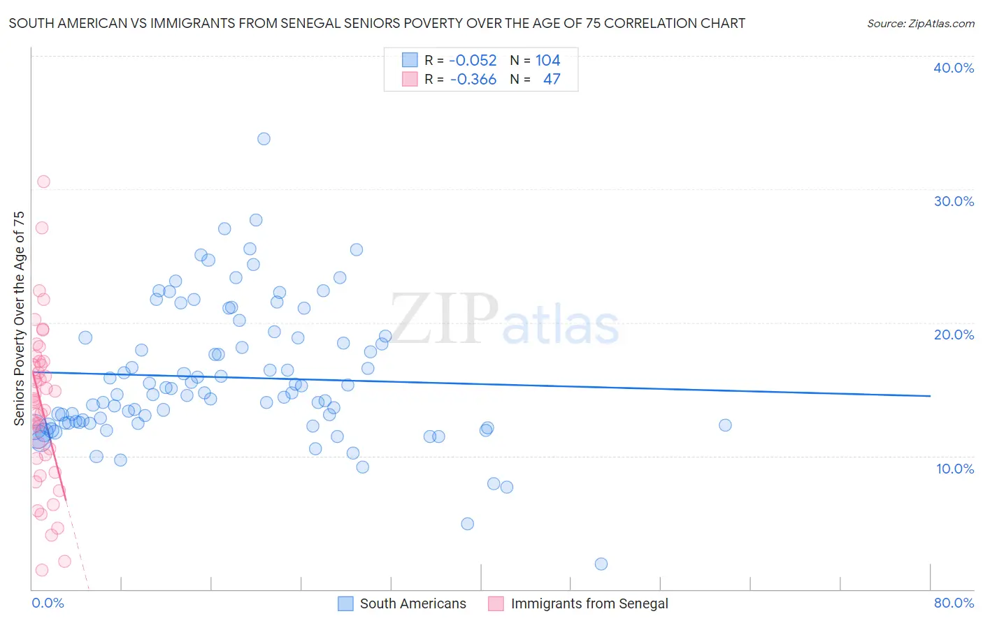 South American vs Immigrants from Senegal Seniors Poverty Over the Age of 75