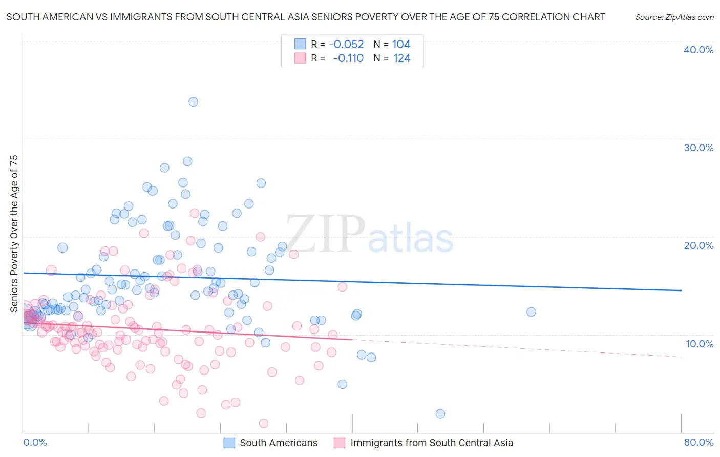 South American vs Immigrants from South Central Asia Seniors Poverty Over the Age of 75