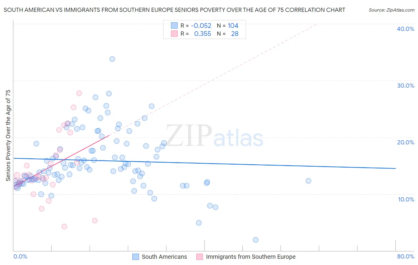 South American vs Immigrants from Southern Europe Seniors Poverty Over the Age of 75