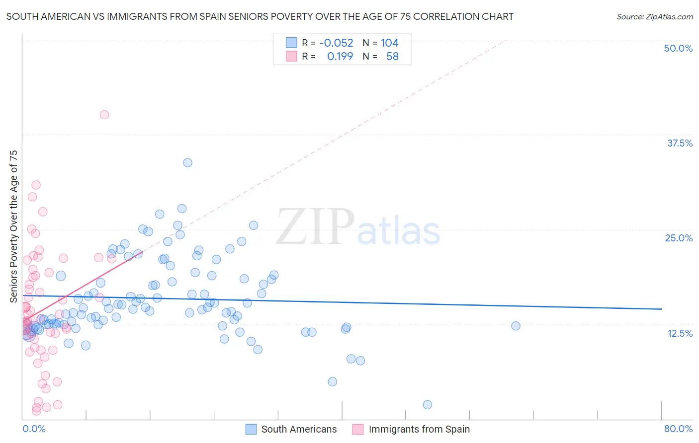 South American vs Immigrants from Spain Seniors Poverty Over the Age of 75