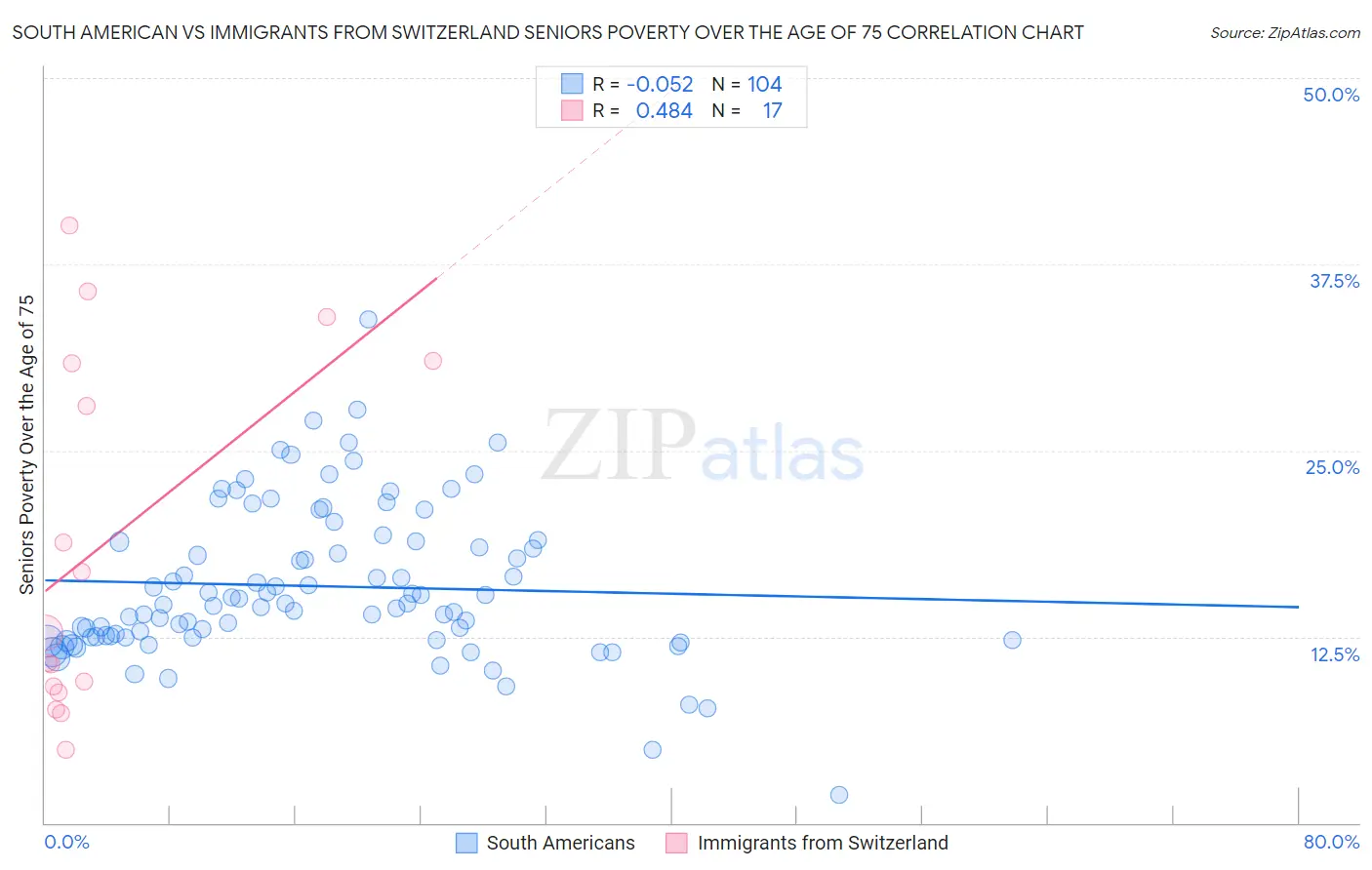 South American vs Immigrants from Switzerland Seniors Poverty Over the Age of 75