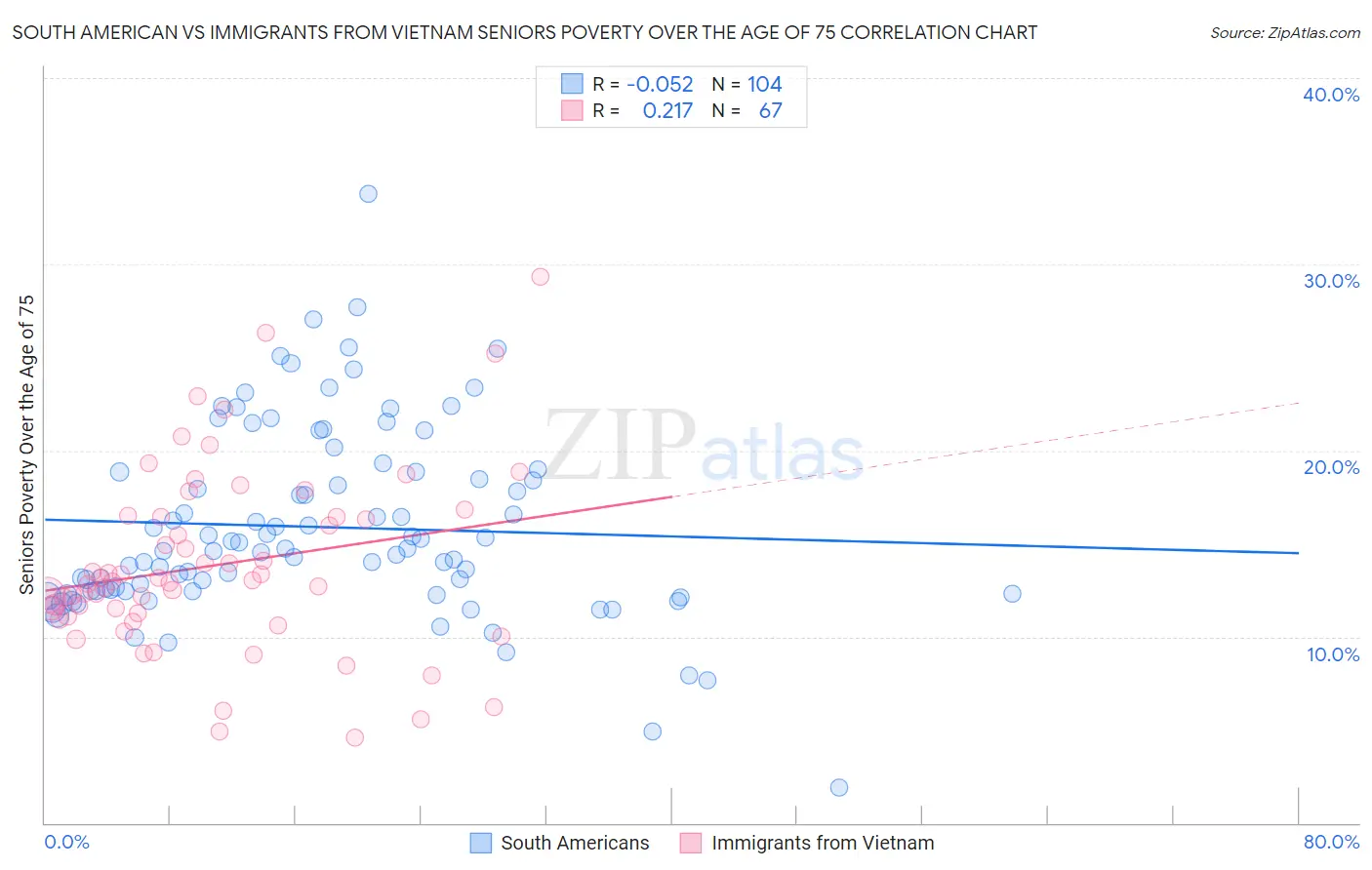 South American vs Immigrants from Vietnam Seniors Poverty Over the Age of 75