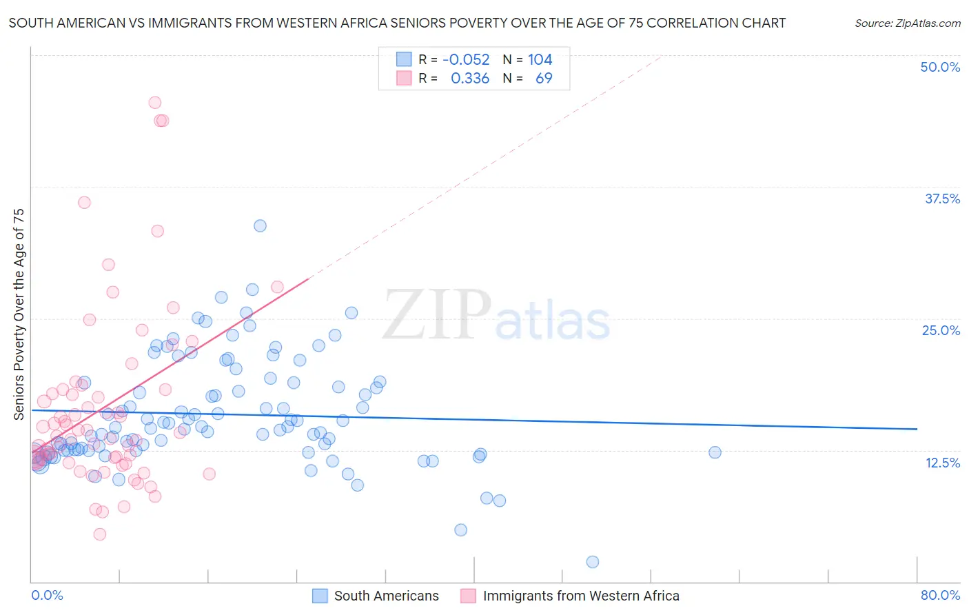 South American vs Immigrants from Western Africa Seniors Poverty Over the Age of 75