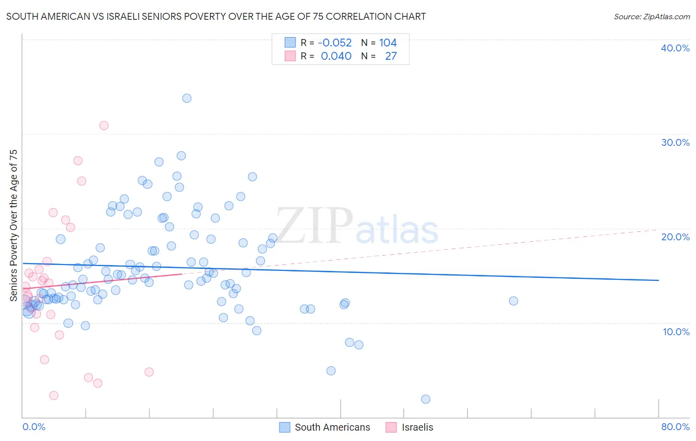 South American vs Israeli Seniors Poverty Over the Age of 75