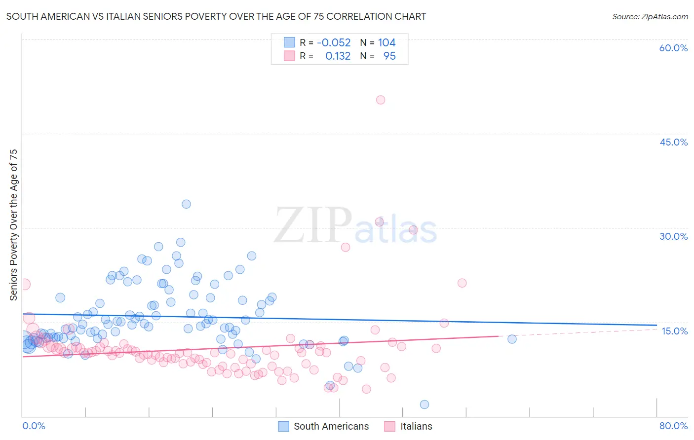 South American vs Italian Seniors Poverty Over the Age of 75