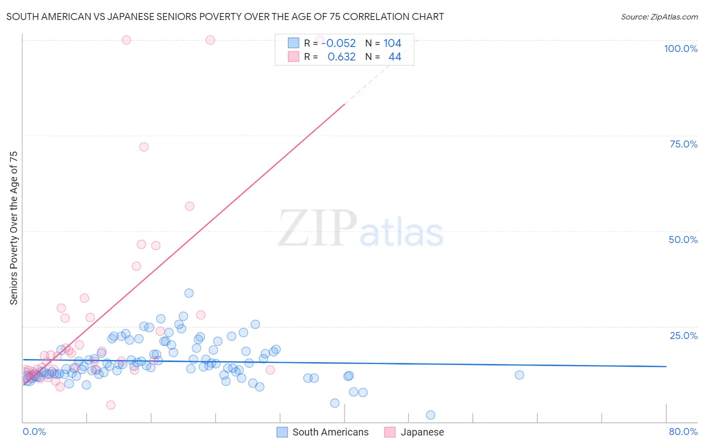 South American vs Japanese Seniors Poverty Over the Age of 75