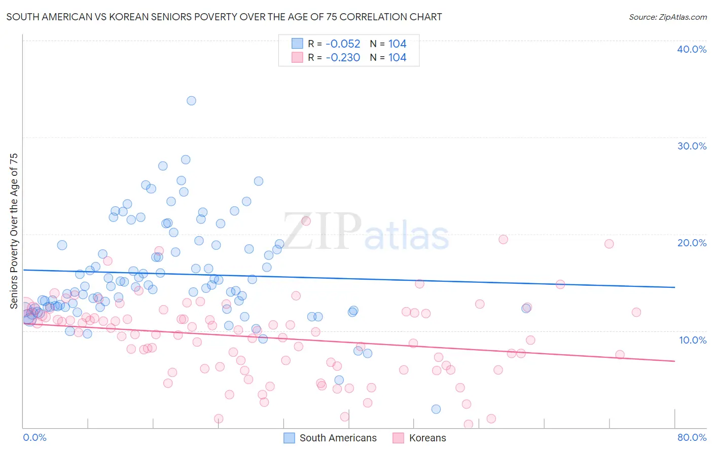 South American vs Korean Seniors Poverty Over the Age of 75