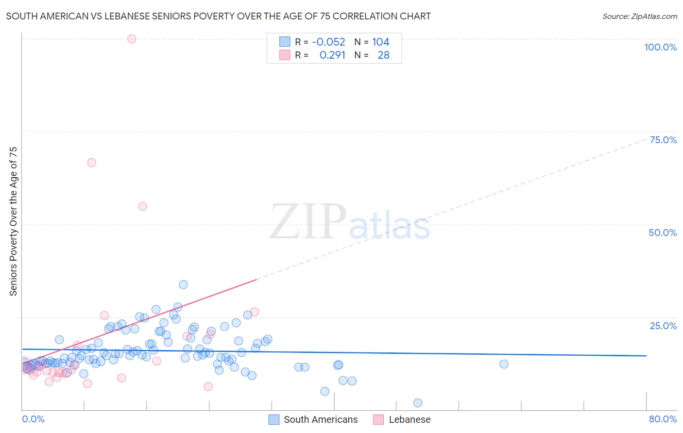 South American vs Lebanese Seniors Poverty Over the Age of 75