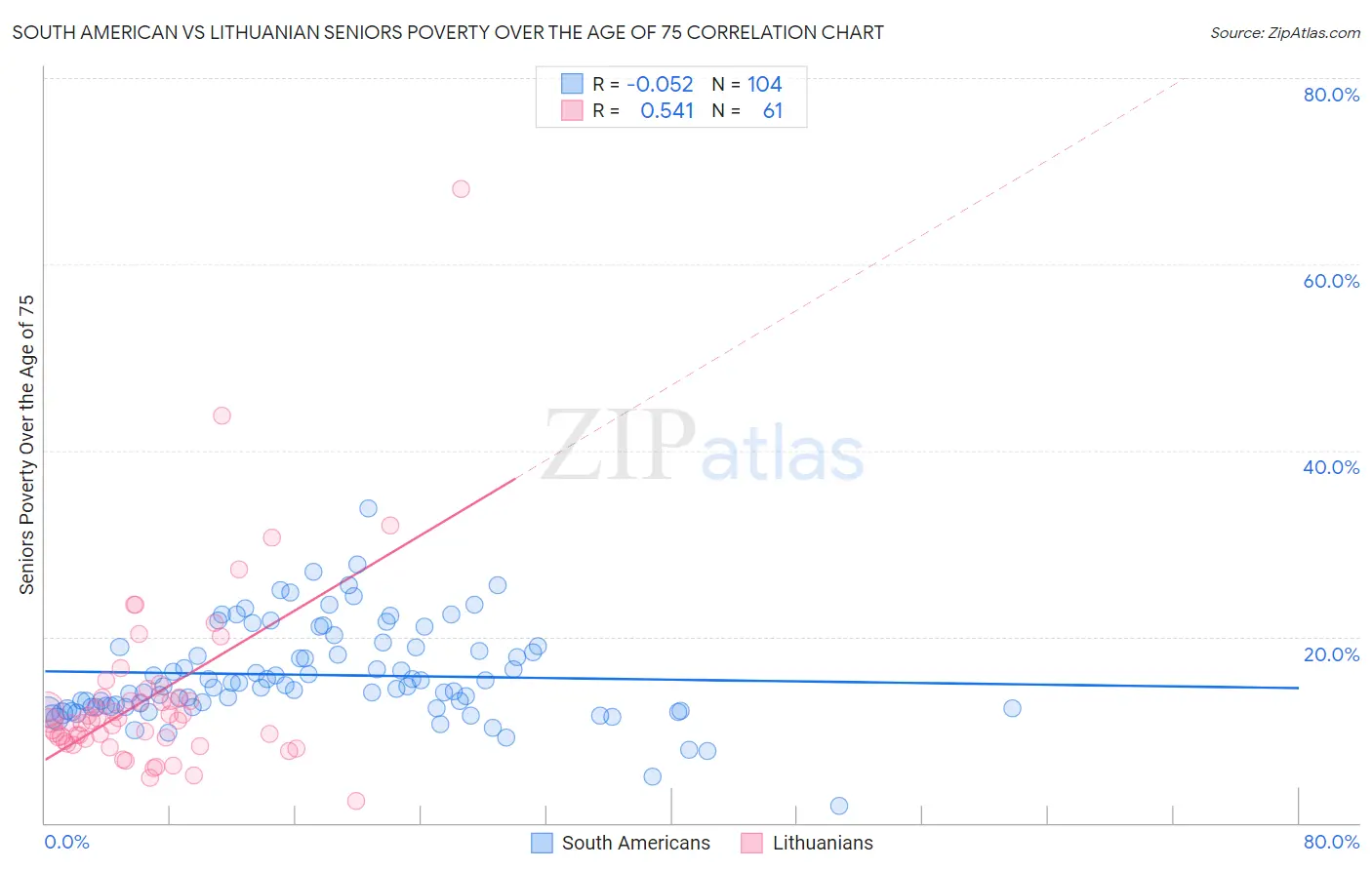 South American vs Lithuanian Seniors Poverty Over the Age of 75