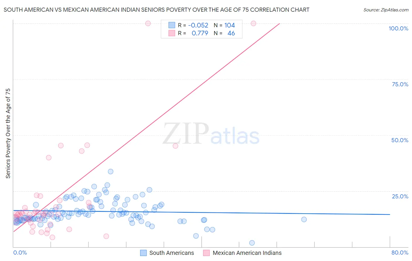 South American vs Mexican American Indian Seniors Poverty Over the Age of 75