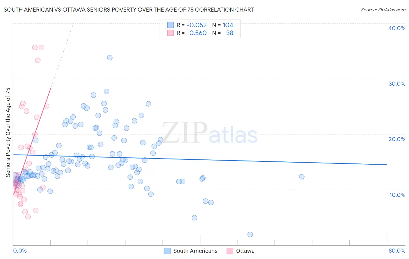 South American vs Ottawa Seniors Poverty Over the Age of 75