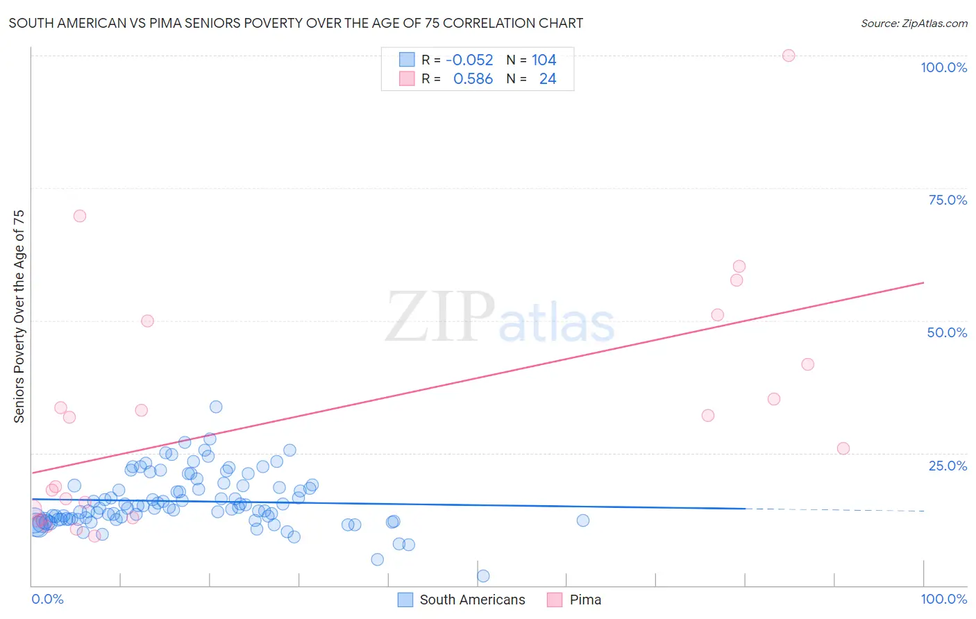 South American vs Pima Seniors Poverty Over the Age of 75