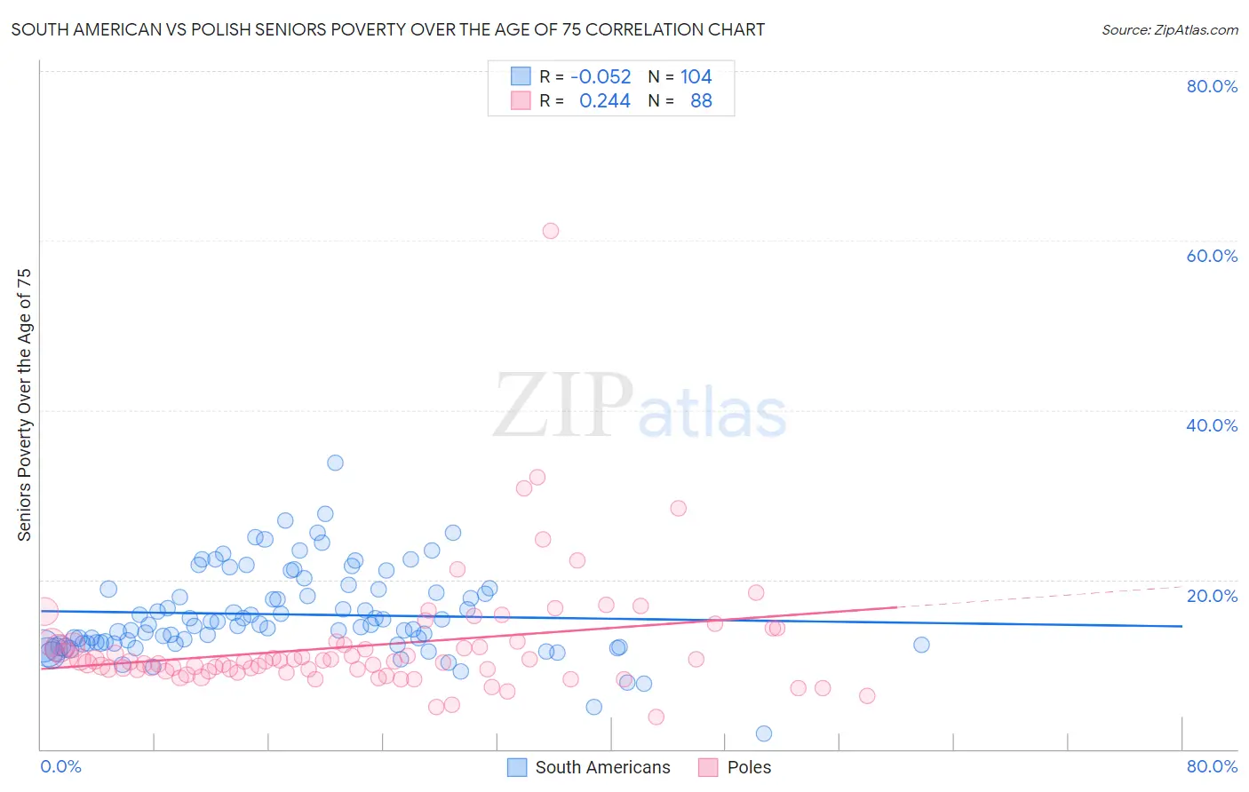 South American vs Polish Seniors Poverty Over the Age of 75